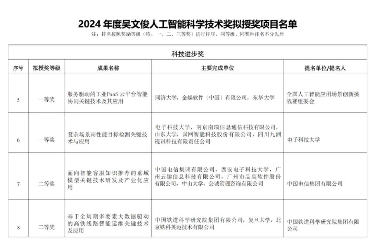 重磅！云趣科技榮獲“吳文俊人工智能科學(xué)技術(shù)獎(jiǎng)”